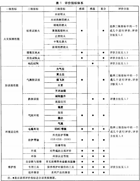 表1 评价指标体系