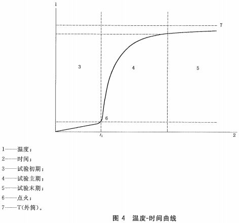 温度-时间曲线