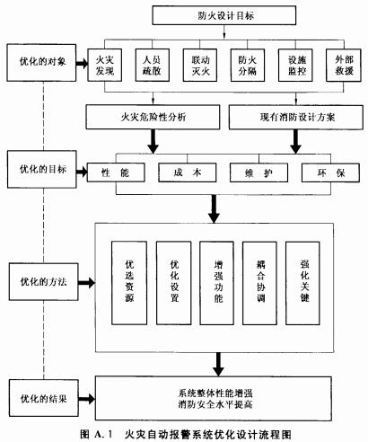火灾自动报警系统优化设计流程图