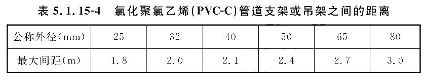 氯化聚氯乙烯（PVC-C）管道支架或吊架之间的距离