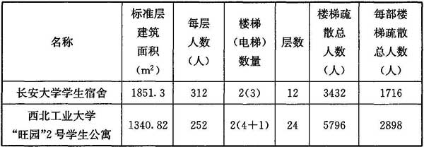 表3 高层宿舍安全疏散情况调查