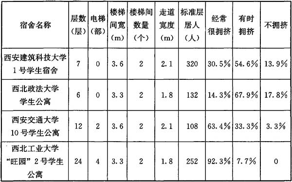 表4 多高层宿舍日常交通状况调查