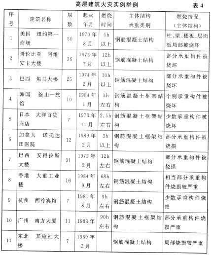 高层建筑火灾实例举例