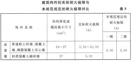 建筑构件的实际耐火极限与本规范规定的耐火极限对比