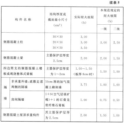 建筑构件的实际耐火极限与本规范规定的耐火极限对比