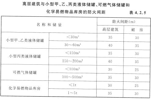 高层建筑与小型甲、乙、丙类的液体储罐、可燃气体储罐和化学易燃物品库房的防火间距