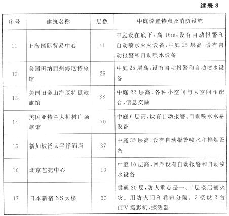 国内外设有中庭的高层建筑举例