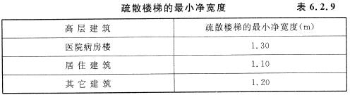 疏散楼梯的最小净宽度