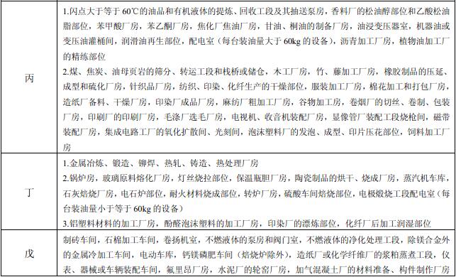 表3.1.1 生产的火灾危险性分类举例