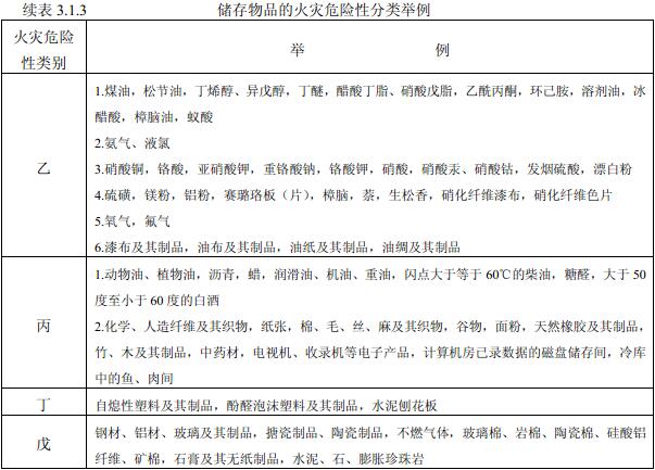 表3.1.3 储存物品的火灾危险性分类举例