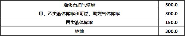 表3.1.2 航站楼与可燃液体和可燃、助燃气体储罐及林地的防火间距(m)