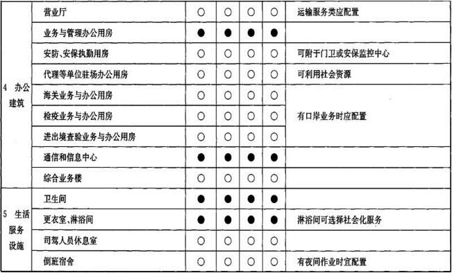 表B 物流建筑群的功能组成