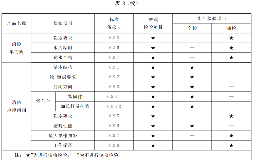 表8 通用阀门型式检验项目、出厂检验项目