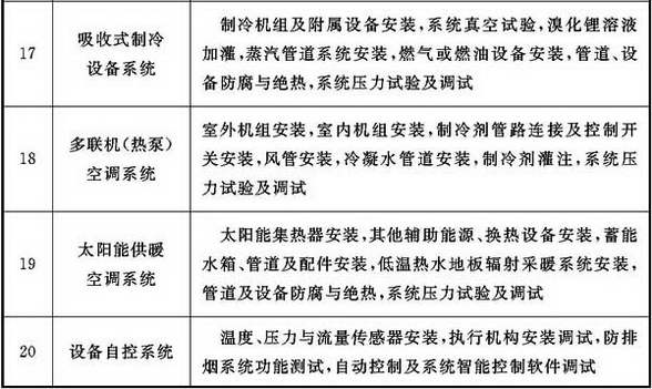 表3.0.7 通风与空调分部工程的子分部工程与分项工程划分