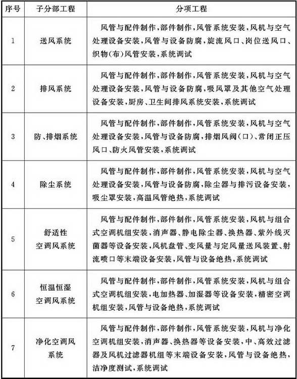 表3.0.7 通风与空调分部工程的子分部工程与分项工程划分