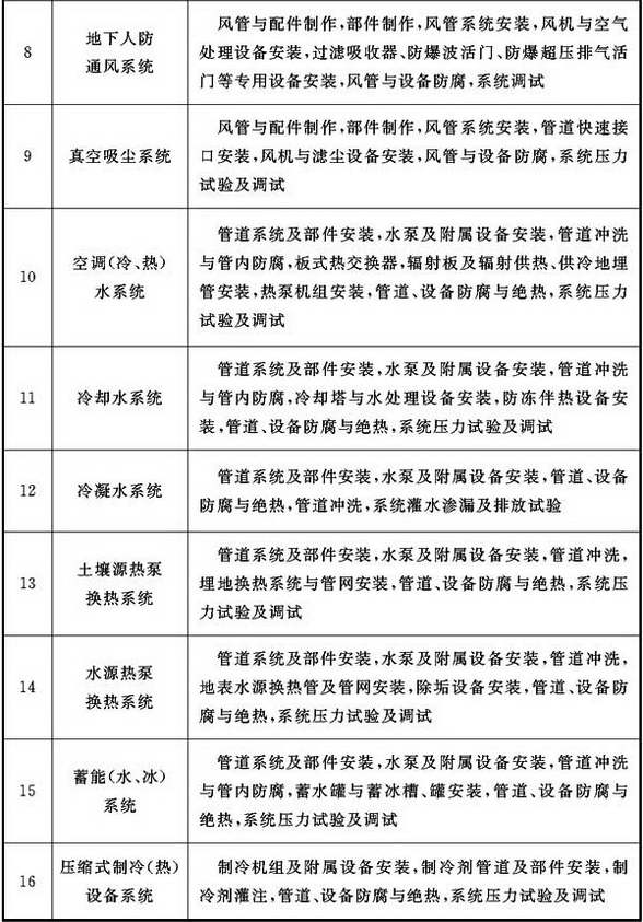 表3.0.7 通风与空调分部工程的子分部工程与分项工程划分