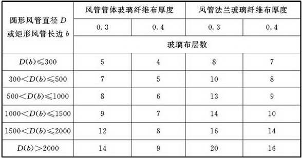 表4.2.4-7 微压、低压、中压系统无机玻璃钢风管玻璃纤维布厚度与层数(mm)