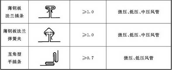 表4.3.1-2 矩形风管无法兰连接形式