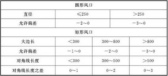 表5.3.5 风口颈部尺寸允许偏差(mm)