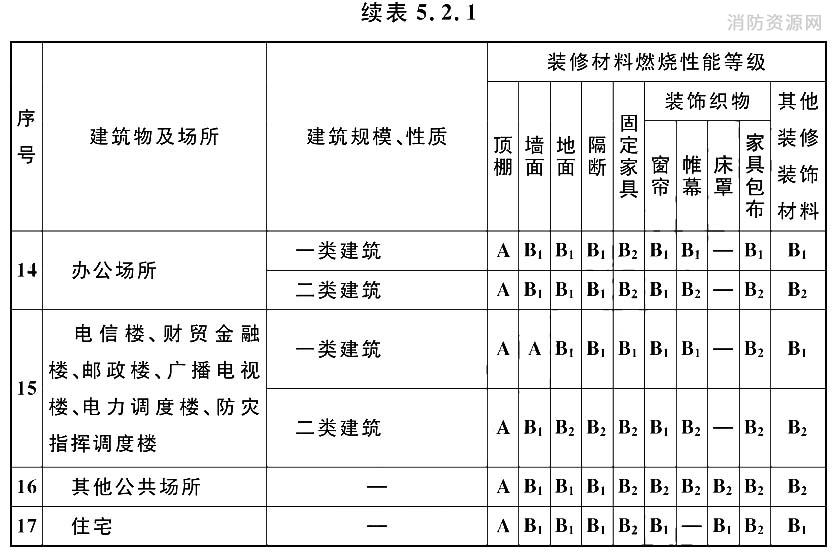 高层民用建筑内部各部位装修材料的燃烧性能等级
