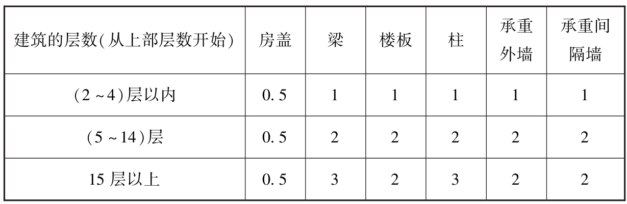 表5 日本建筑标准法规中有关建筑构件耐火结构方面的规定（h）