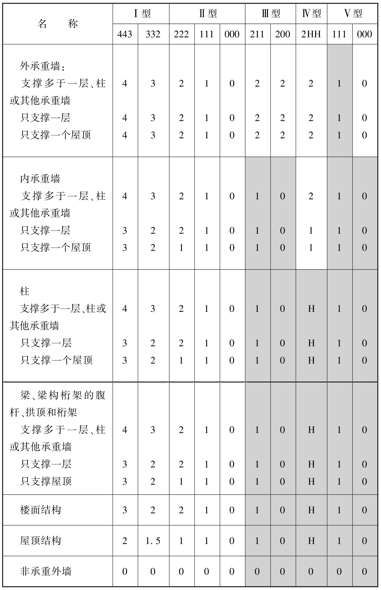 表6 美国消防协会标准《建筑结构类型标准》NFPA220（1996年版）中关于Ⅰ型～Ⅴ型结构的耐火极限（h）