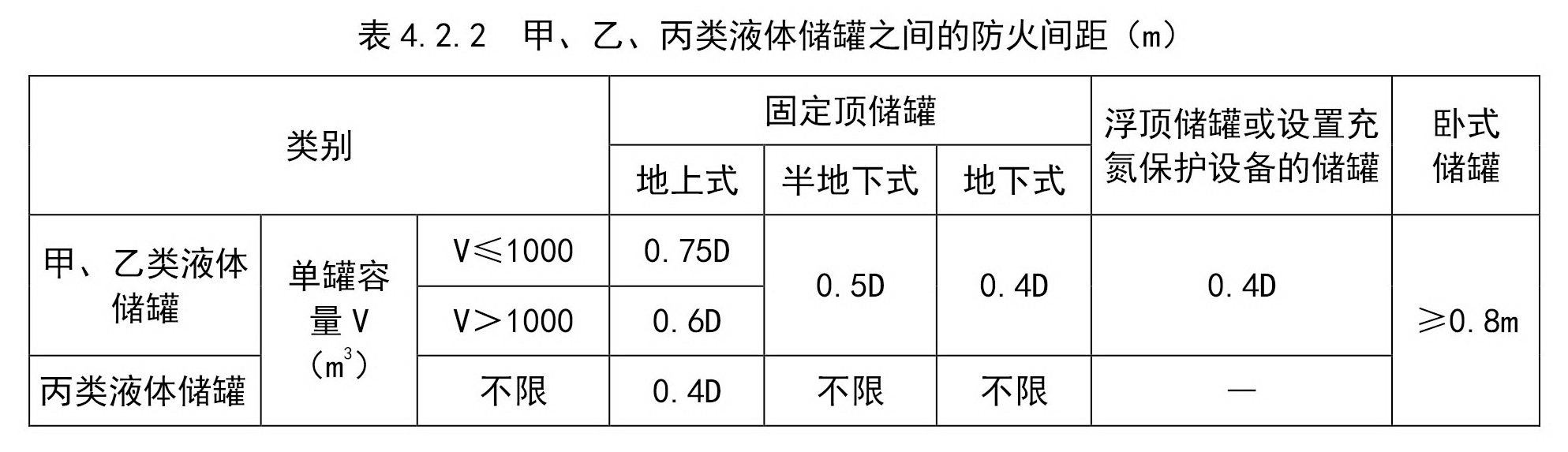 甲、乙、丙类液体储罐之间的防火间距