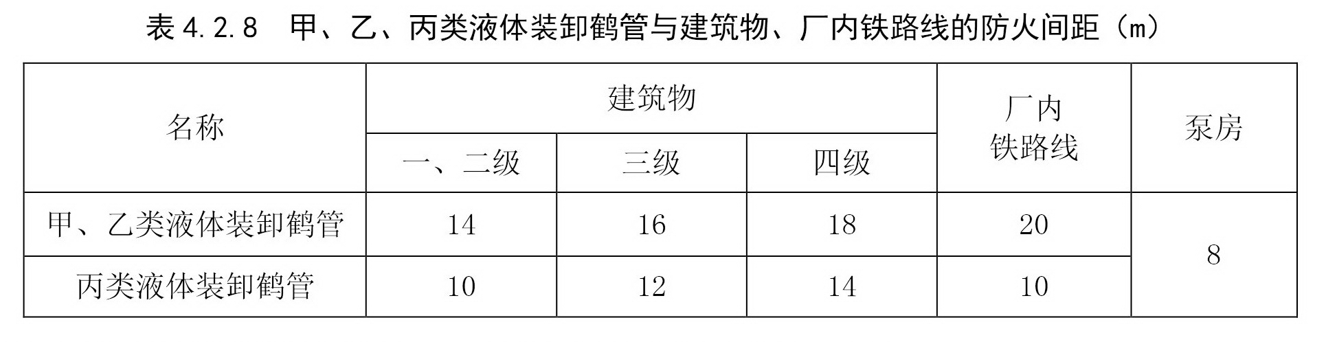 甲、乙、丙类液体装卸鹤管与建筑物、厂内铁路线的防火间距