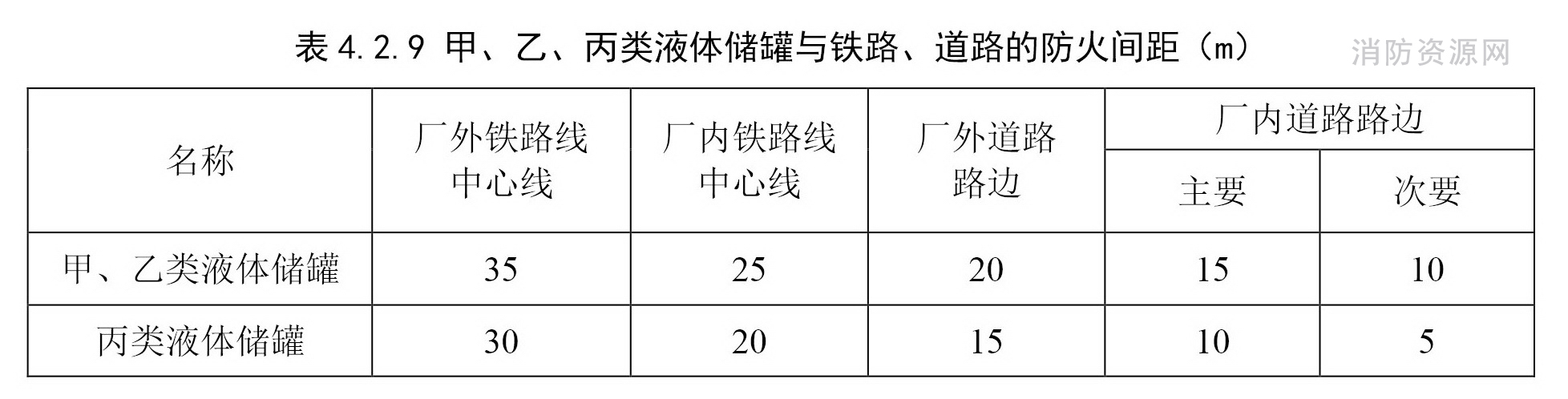 甲、乙、丙类液体储罐与铁路、道路的防火间距