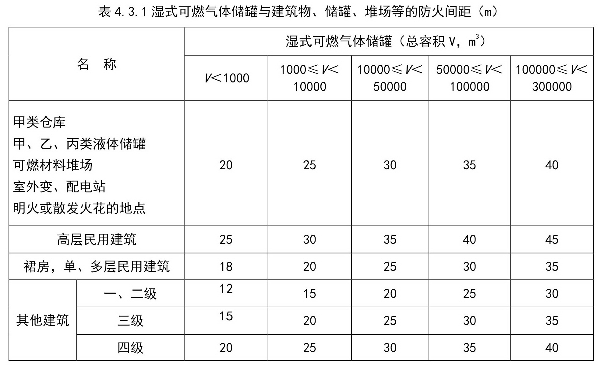 湿式可燃气体储罐与建筑物、储罐、堆场等的防火间距