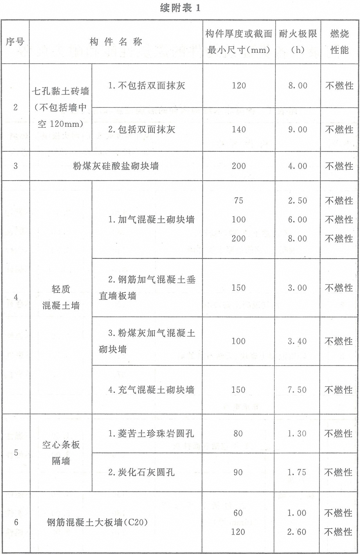 附表1 各类非木结构构件的燃烧性能和耐火极限