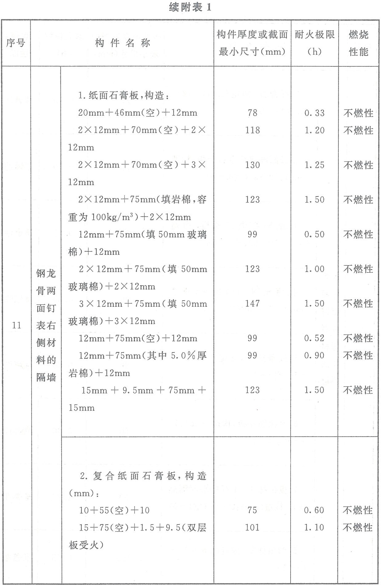 附表1 各类非木结构构件的燃烧性能和耐火极限