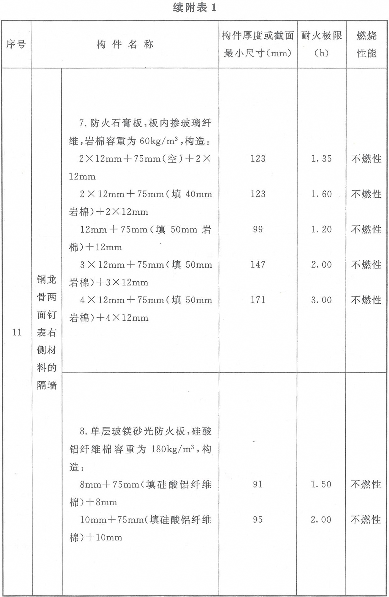 附表1 各类非木结构构件的燃烧性能和耐火极限