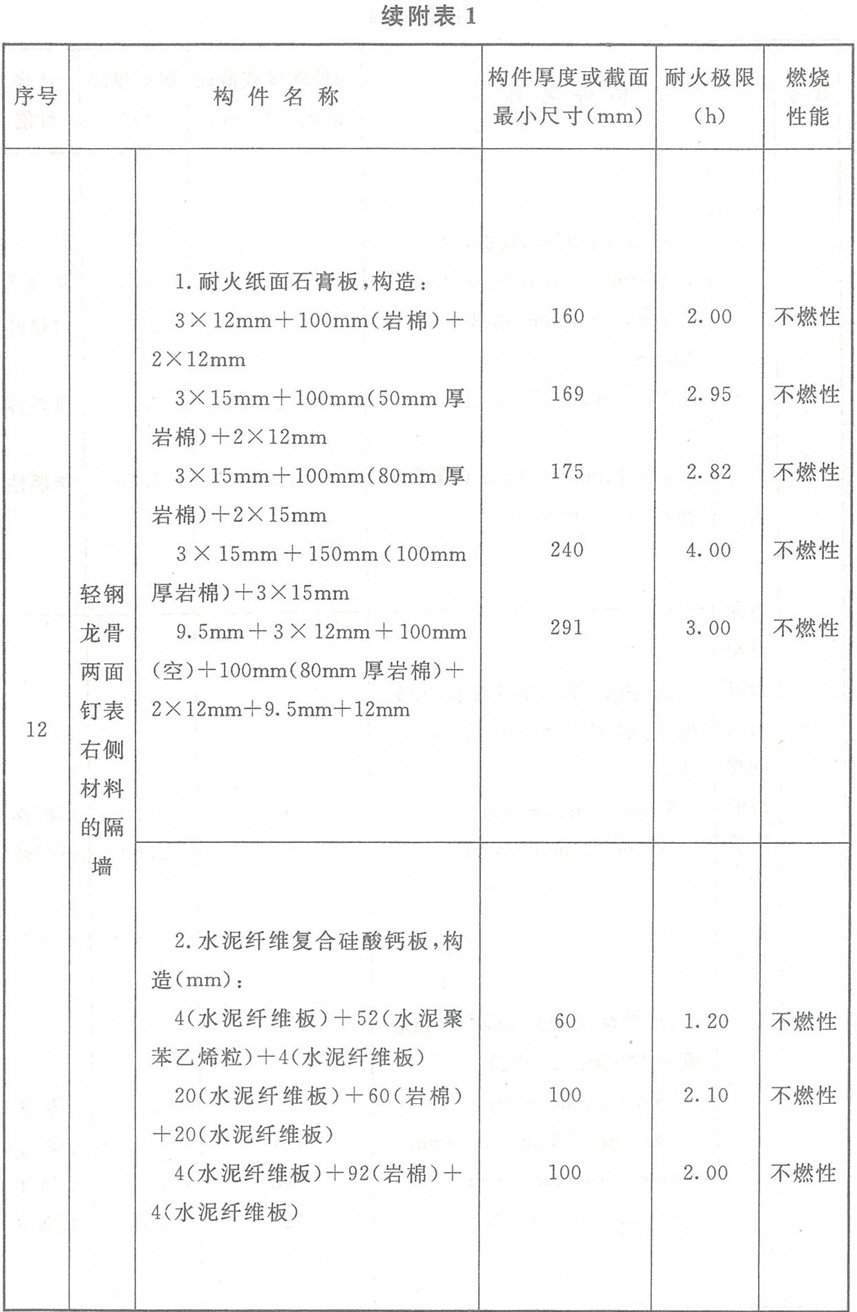 附表1 各类非木结构构件的燃烧性能和耐火极限