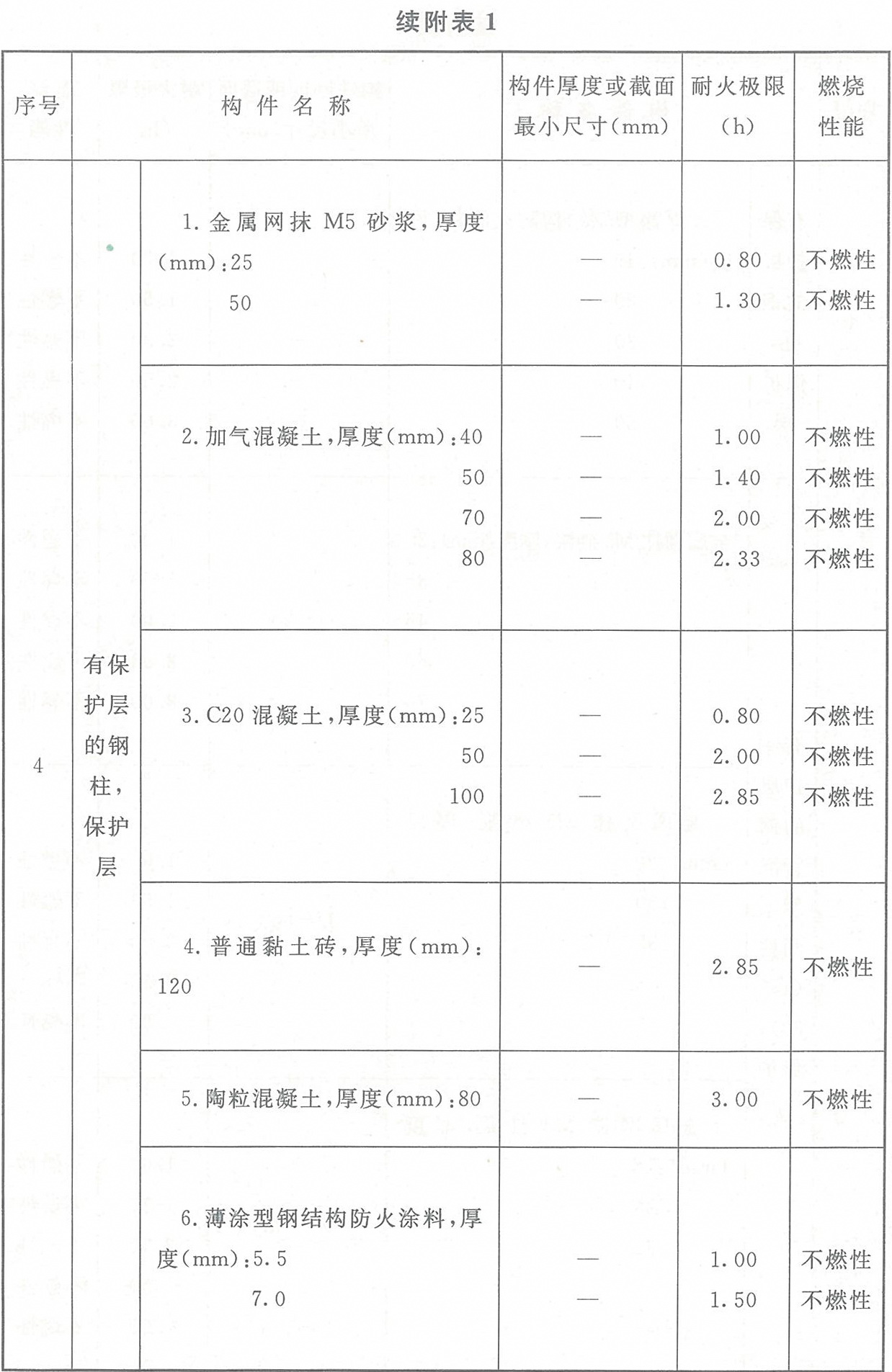 附表1 各类非木结构构件的燃烧性能和耐火极限