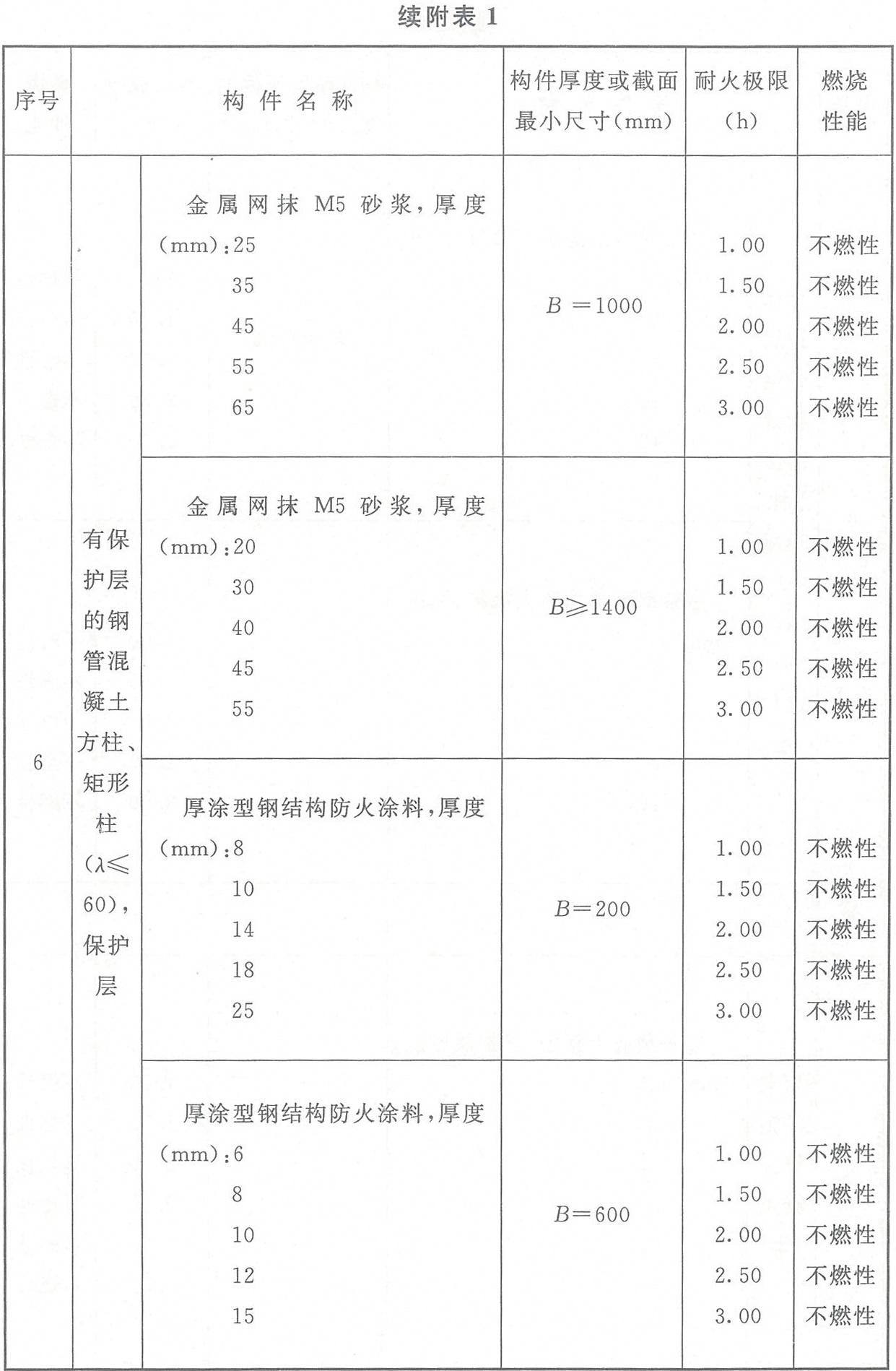 附表1 各类非木结构构件的燃烧性能和耐火极限