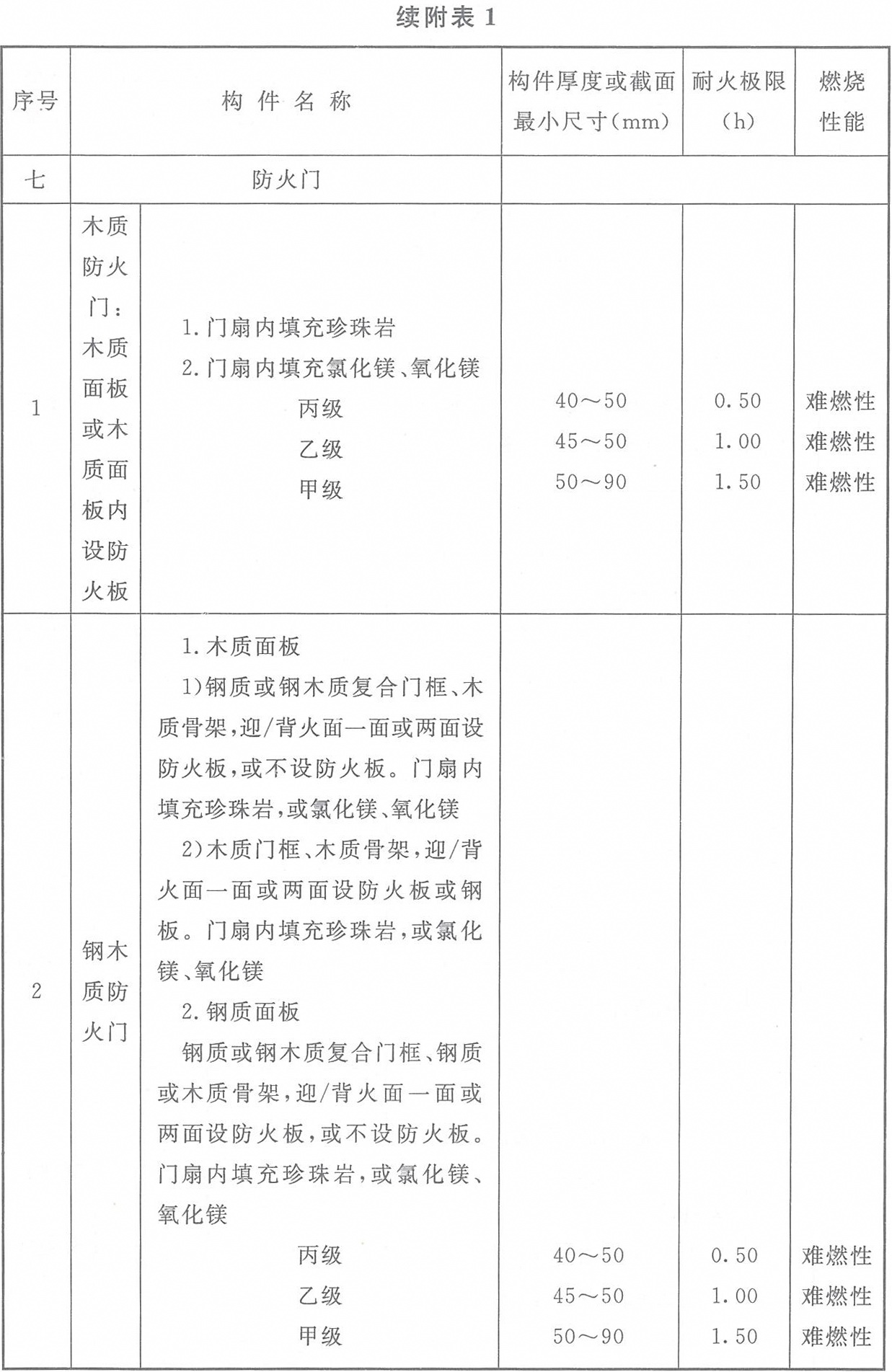 附表1 各类非木结构构件的燃烧性能和耐火极限