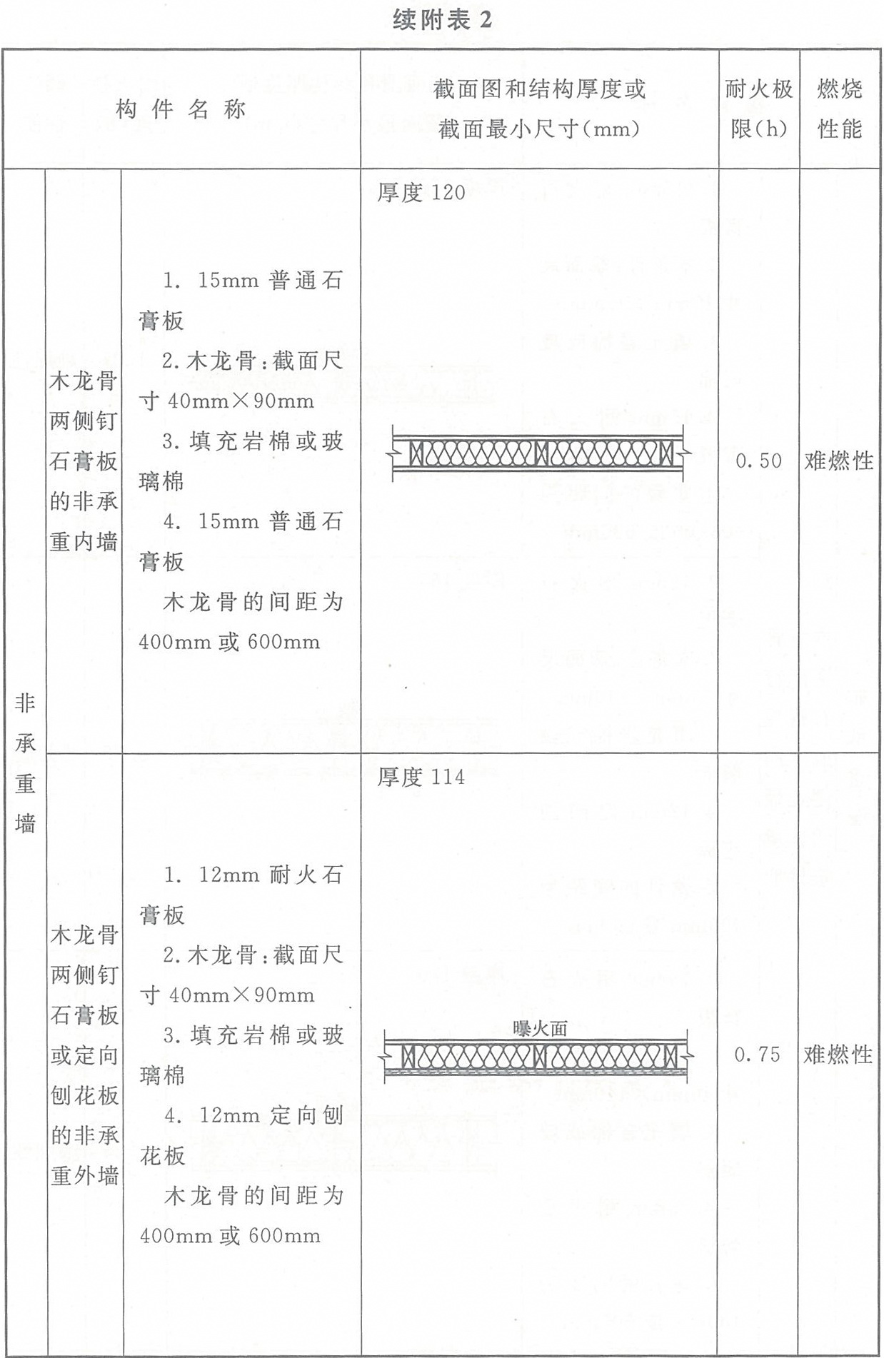 附表2 各类木结构构件的燃烧性能和耐火极限