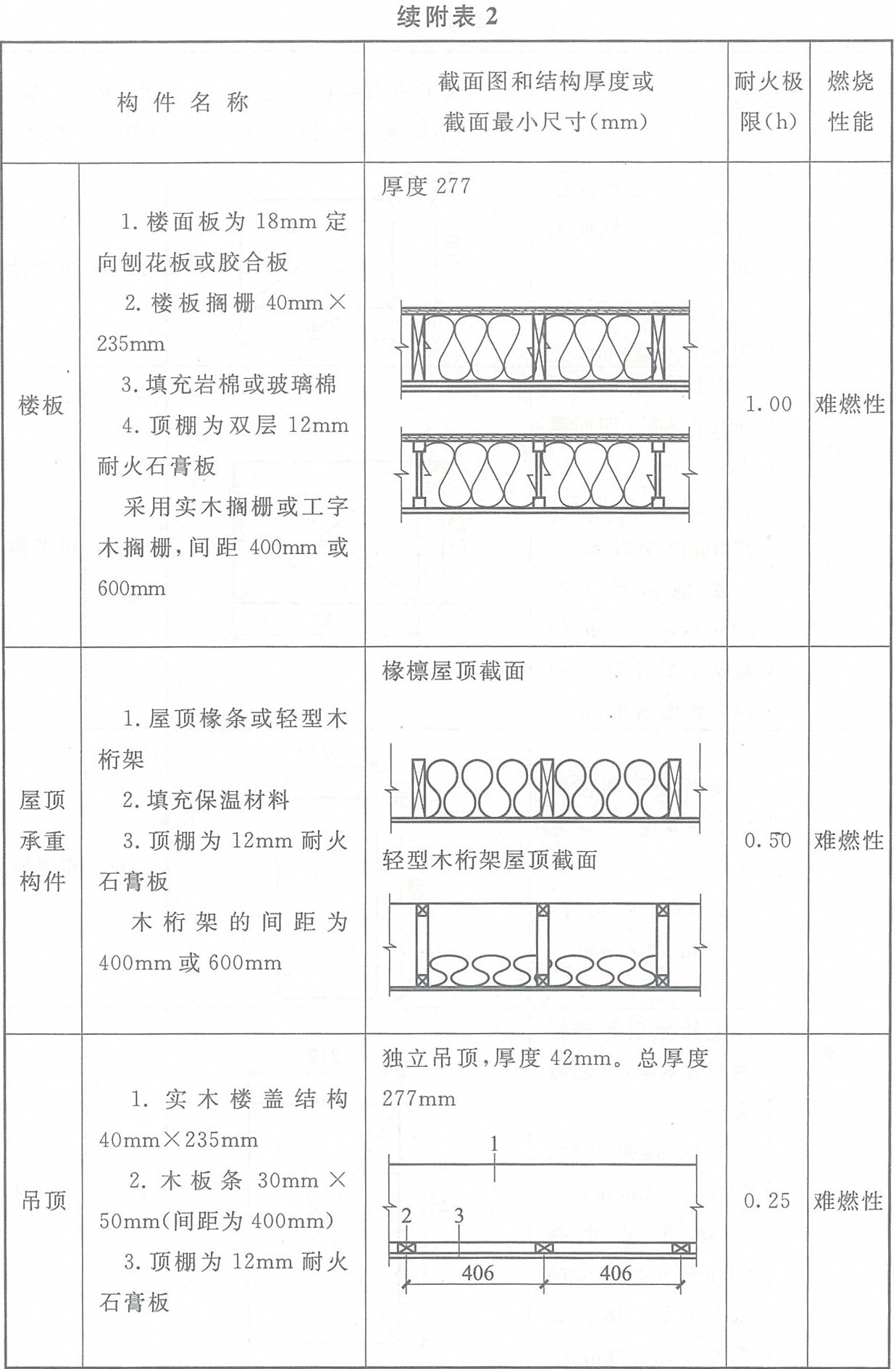 附表2 各类木结构构件的燃烧性能和耐火极限