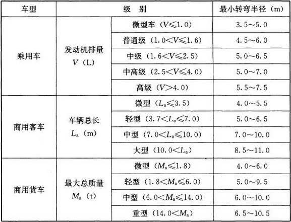 表1 汽车行业分类标准中各类汽车的最小转弯半径范围参考