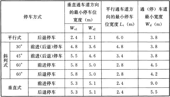 表4.3.4 小型车的最小停车位、通（停）车道宽度