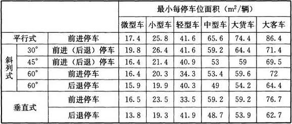 表3 最小每停车位的面积