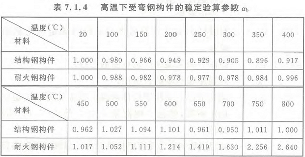 表7.1.4 高温下受弯钢构件的稳定验算参数αb