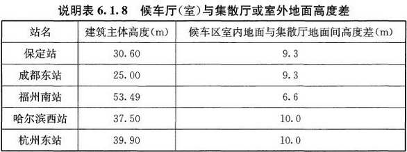 说明表6.1.8 候车厅（室）与集散厅或室外地面高度差