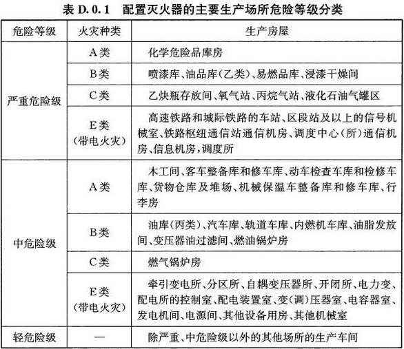 表D.0.1 配置灭火器的主要生产场所危险等级分类