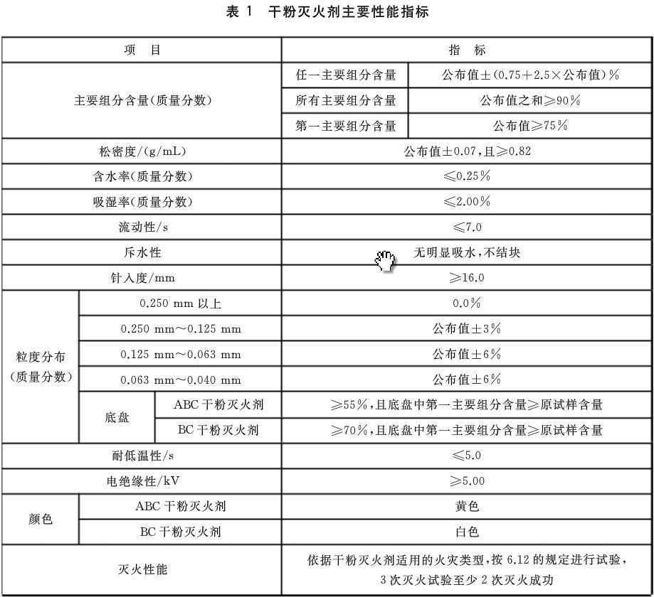 表1 干粉灭火剂主要性能指标