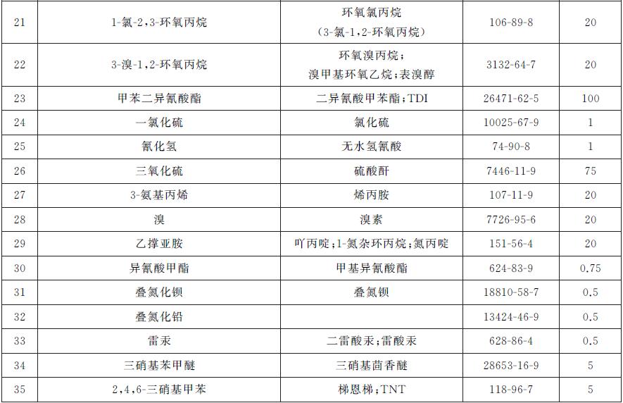 表1 危险化学品名称及其临界量