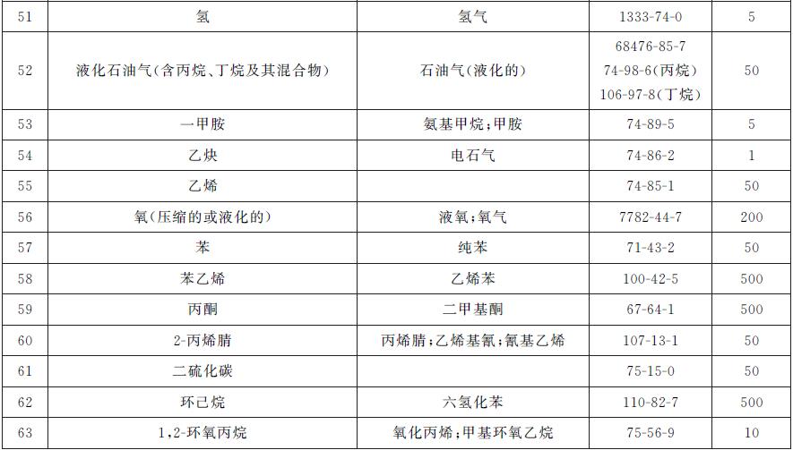 表1 危险化学品名称及其临界量