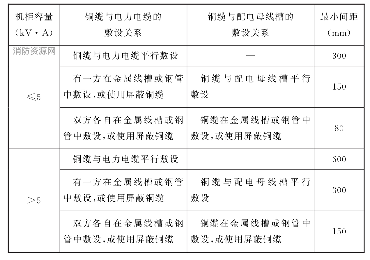 表10.2.13 铜缆与电力电缆或配电母线槽之间的最小间距