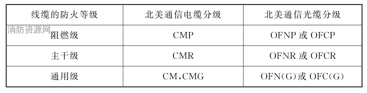 表1 北美通信缆线防火分级